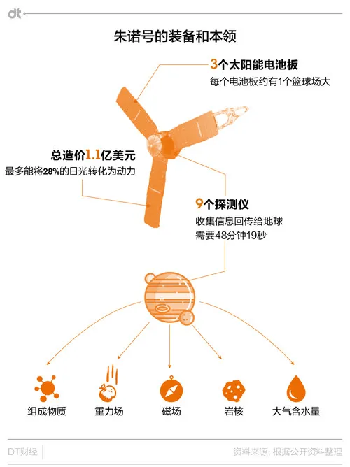 3分钟看懂，朱诺飞向木星这五年