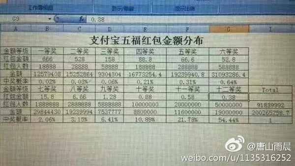 支付宝五福红包金额分布曝光：最低3毛8