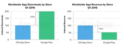 谷歌应用下载量是苹果两倍 营收却只是其一半 