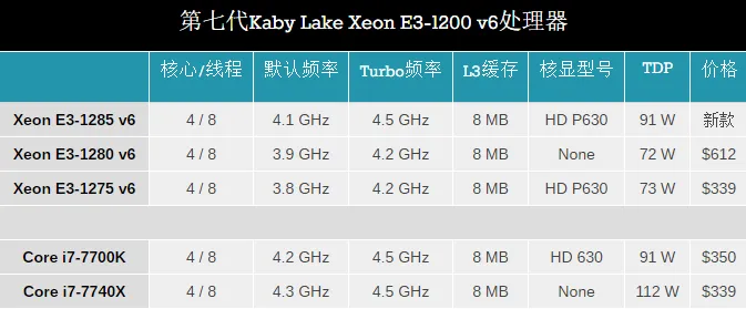 Intel又在Kaby Lake处理器上挤了一把牙膏，推出9款新CPU