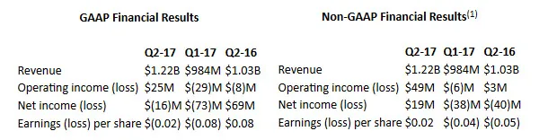 AMD公布2017Q2财报，Ryzen与EPYC是主要增长点