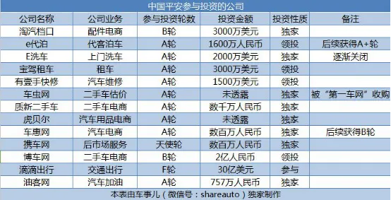 从二手车电商到金融的如意算盘没打成，平安好车被放弃