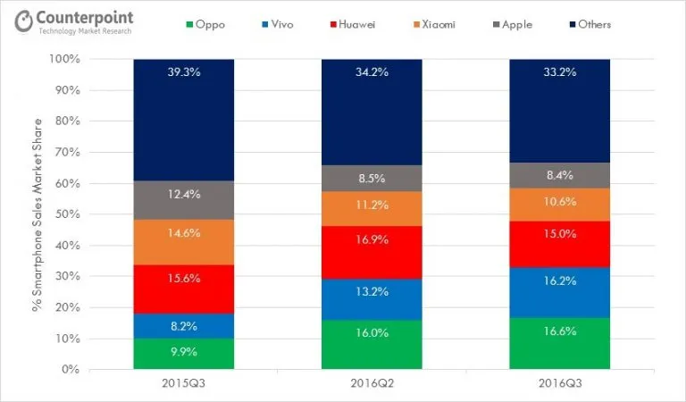 风水轮流转 OPPO以16.6%份额成中国智能机Q3霸主