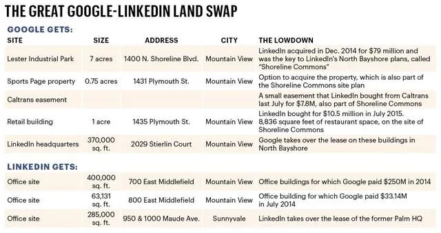 谷歌、 Linkedin商业地产大“挪移”：硅谷地价节节攀升