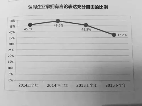 亚布力企业家调查：发展信心指数连续走低