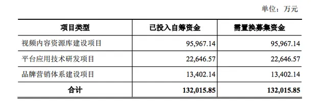 乐视网拟以募集资金置换部分募投项目自筹资金13.2亿元