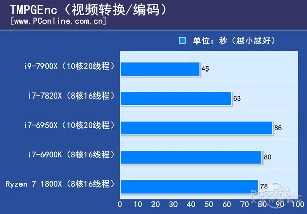 10核20线程i9-7900X体验：低配版足以让i7不再称王