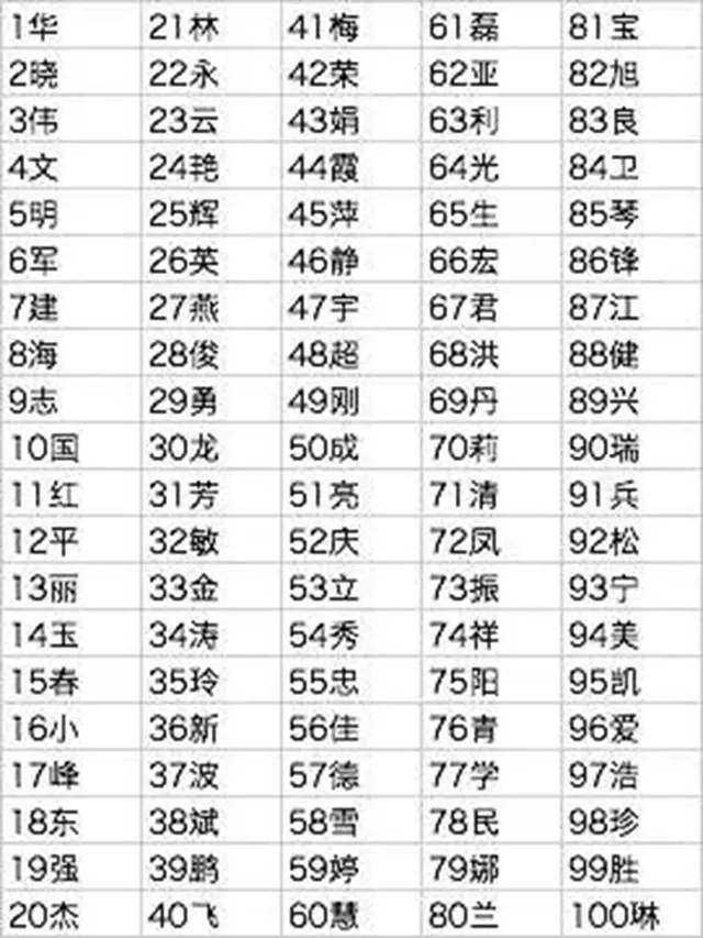 中国姓氏大数据，看看你本家的牛逼指数和抱团指数