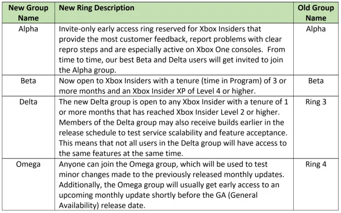 微软的Xbox Insider预览计划全面开放 各通道新名称