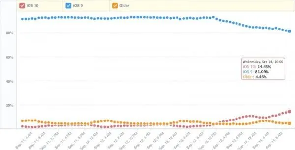 iOS10首日升级占比达到14.45%超去年2个百分点