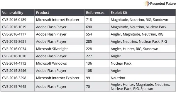 安全研究人员发现攻击套件最喜Flash Player安全漏洞