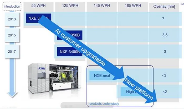 ASML 20亿美金入股卡尔蔡司，合作研发EUV光刻系统