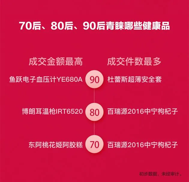 90后双11最爱买安全套 阿里平台卖出的安全套比珠峰高600米