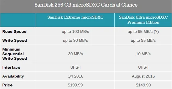 西数发售256GB SanDisk存储卡！100MB/s很实惠