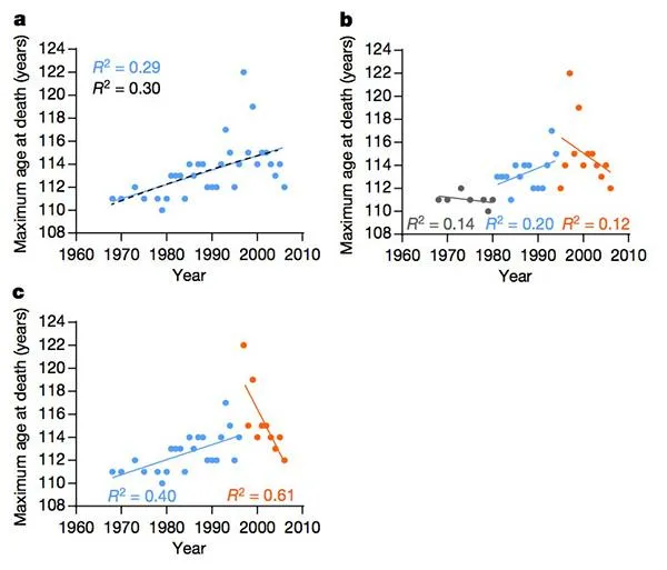 人类寿命的上限是115岁？五国研究团队齐刊文质疑