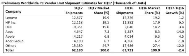 Gartner：Q1全球PC出货量下降2.4% 连续10个季度下滑