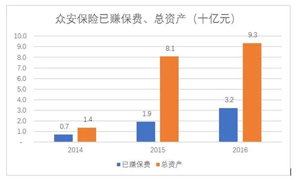 众安保险凭什么值1000亿元？因为“三马”？