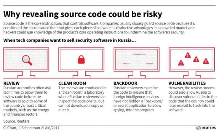 美国软件产品想要在俄销售 监管部门要求审查源代码