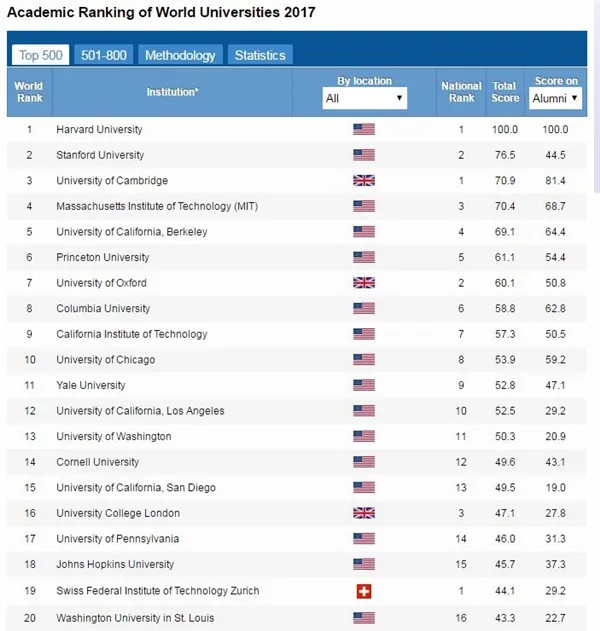 世界大学学术排名TOP500：中国占比超10% 清华首入50强