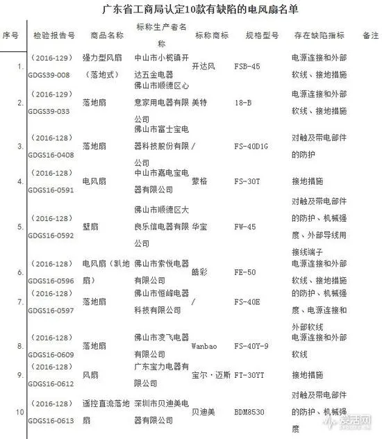 不是能出风就行 10款电风扇曝出质量缺陷