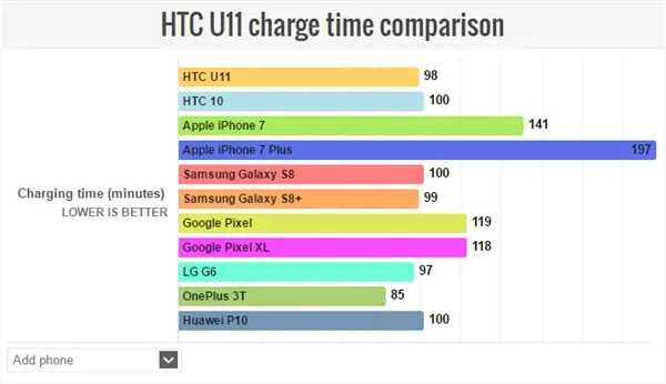 万没想到HTC U11续航最强：9小时3分钟 仅次于iPhone 7 Plus