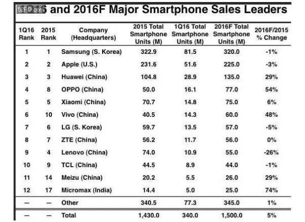 世界智能手机销售量前12名，中国企业占8个