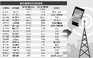 5G建设投资将超万亿 新三板企业加紧落子布局