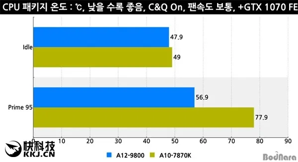 第七代APU A12-9800上机实测：对比当家旗舰A10-7870K