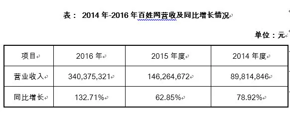 百姓网发布2016年年报：营收3.4亿元实现全年盈利