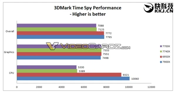 Intel i7-7740K官方超频5GHz：风冷、水冷性能爆发