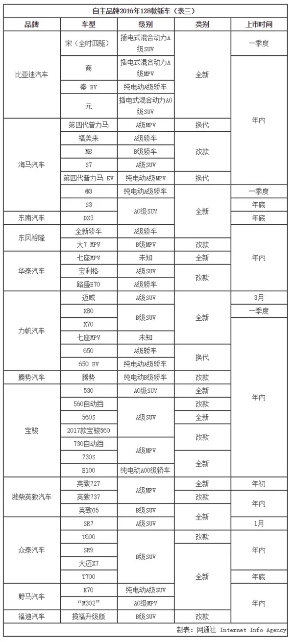 国货自强！自主品牌2016年新车汇总 SUV逆天