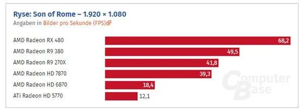 HD 5770到RX 480这七年：AMD显卡性能提升了多少？