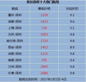 携程春运大数据：深圳热门航线将升至全价