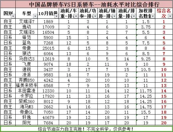 日系车真比国产车省油？看完颠覆认知