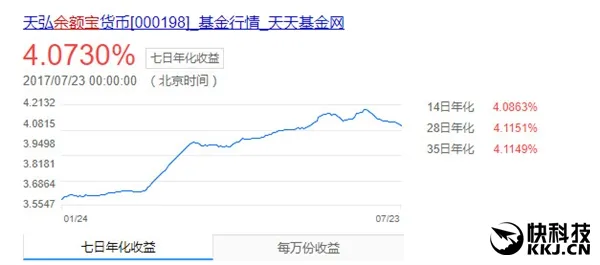 稳居第一！余额宝资产净值超1.43万亿 第二季度利润128亿