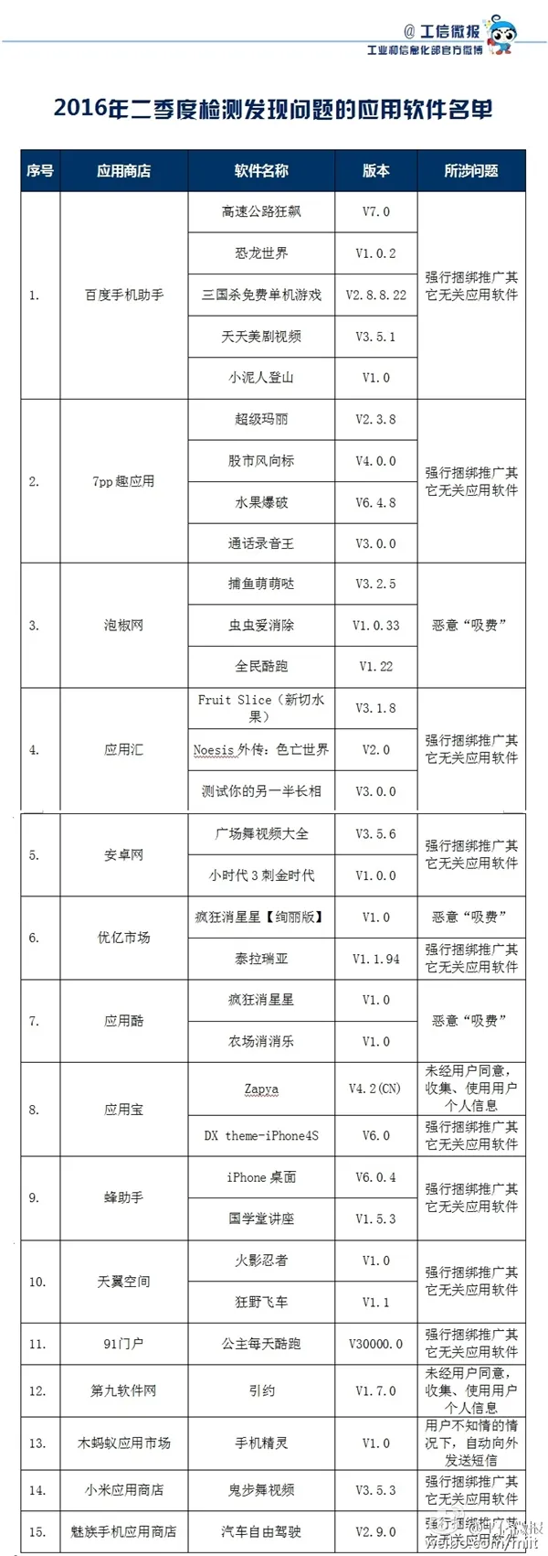 工信部提醒：这32款恶意APP请速速卸载！