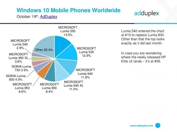 AdDuplex：Windows 10 Mobile份额无增长 Windows 10周年纪念更新份额达到77%