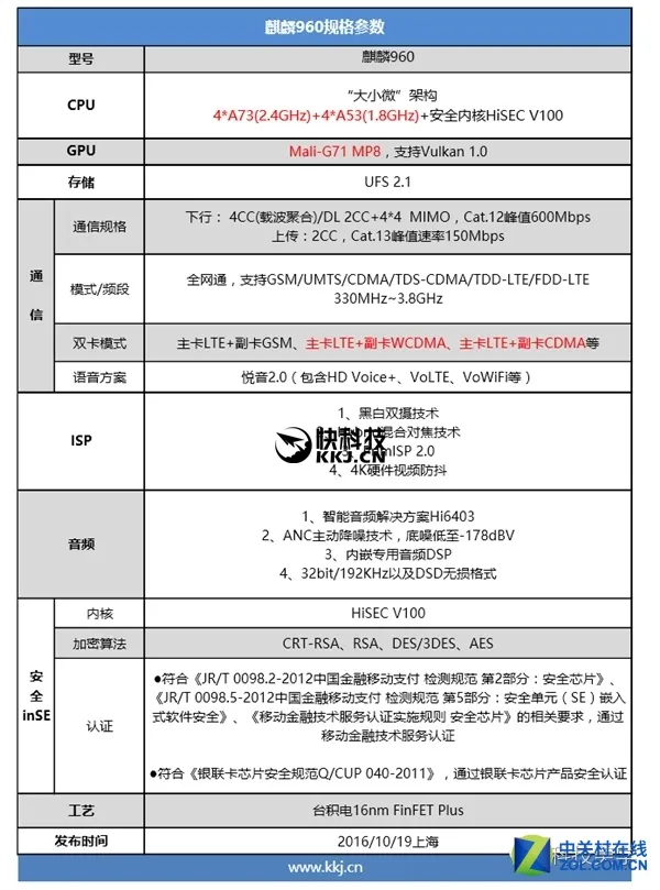 华为麒麟960处理器正式发布 性能陡增 Mate9首发