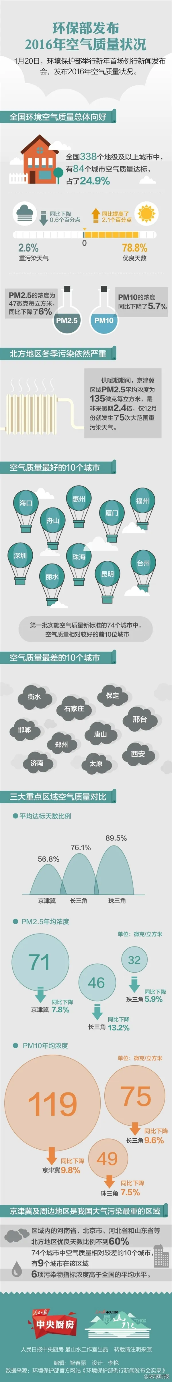 一图看懂2016年空气质量：看你家啥档次？