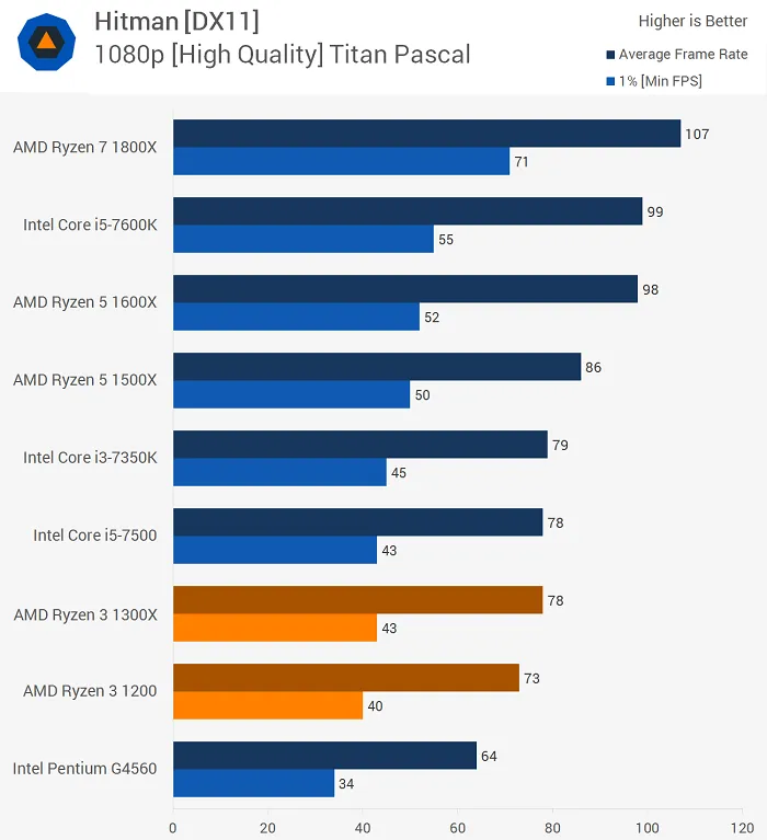 AMD Ryzen 3模拟测试：性能不尽人意，但胜在价格不高