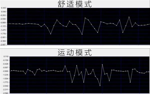 36E女神亲测：底盘悬挂的“软/硬”有多大差别？