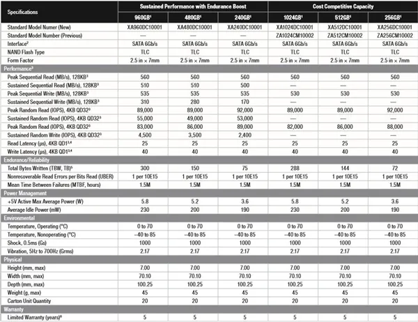 560MB/s！希捷开卖入门SSD新品：560元TLC