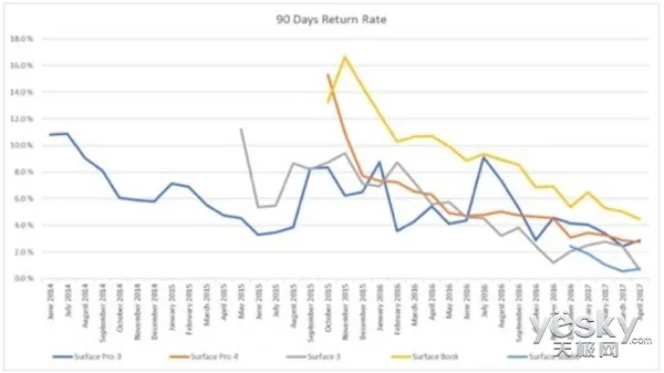 Surface产品线90天内返修率曝光:Pro3最稳定