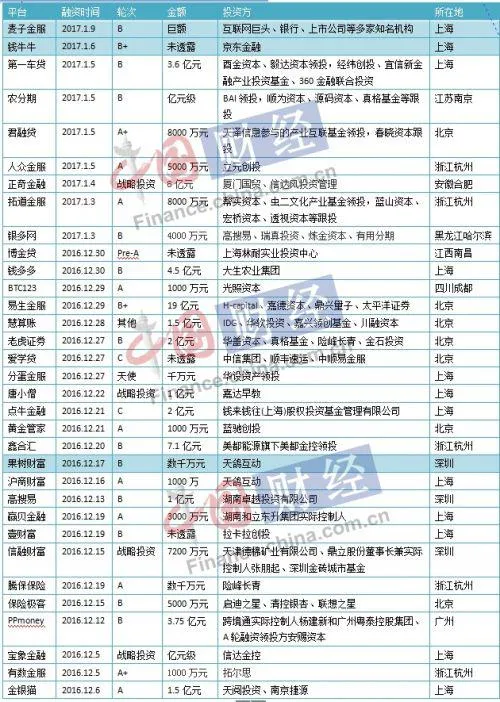 互联网金融“资本寒冬”是伪命题? 40天汹涌流入超60亿资金