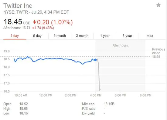 Twitter营收增速创上市来新低 盘后股价猛跌10%