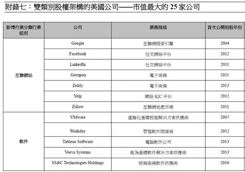 Uber创始人“被炒”之后，再议创业公司的控制权