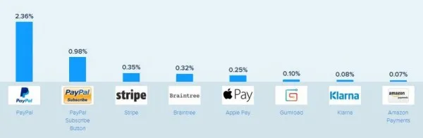 Apple Pay成美国第五大在线支付平台