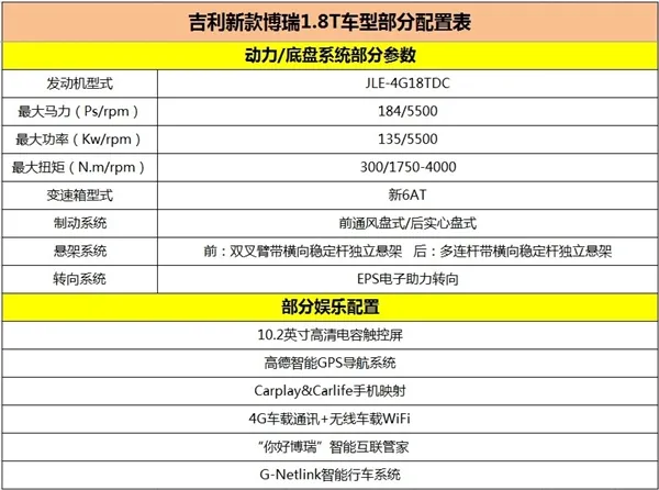 吉利自曝新款博瑞：动力升级/车载4G