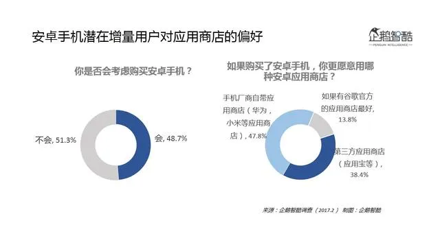 Google Play入华前景预判：中国安卓用户态度分析报告