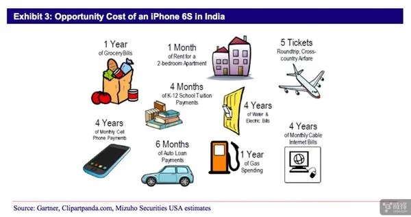 看呆！一部iPhone 6s的价钱在印度居然能买好多东西